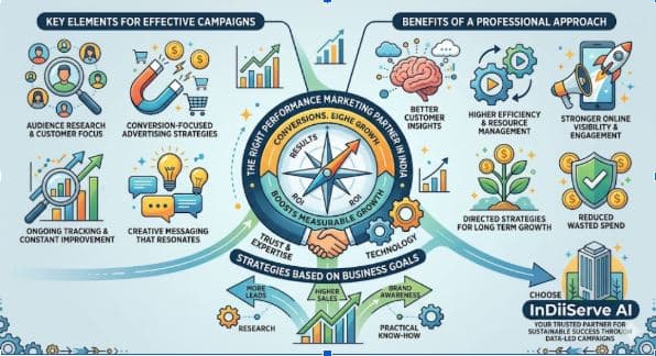 Best Performance Marketing Services Company in India