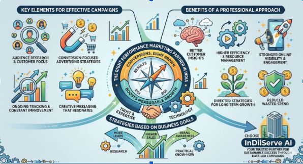 Best Performance Marketing Services Company in India